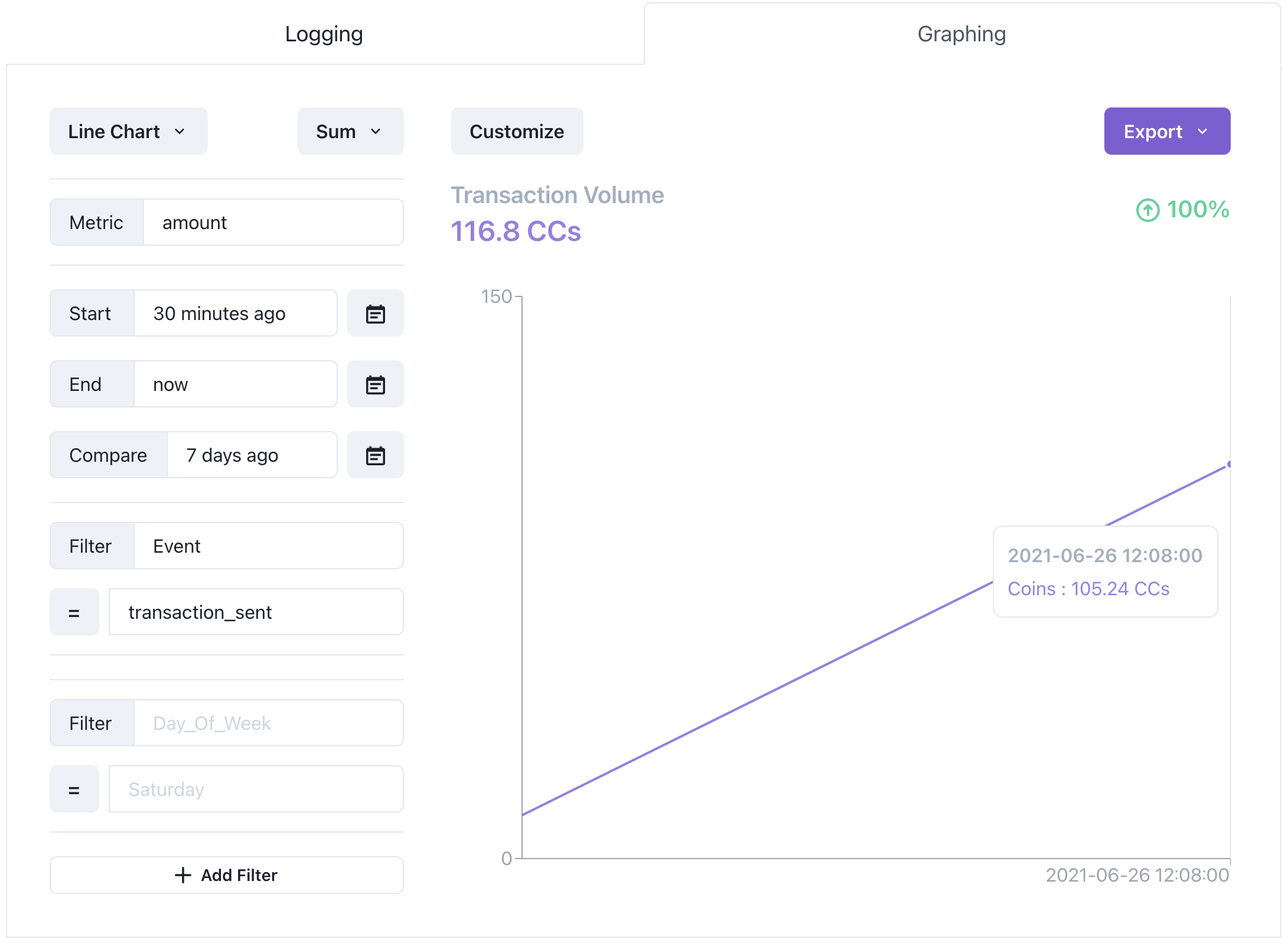 Line chart of transaction volume summed over the amount field, compared against 7 days ago